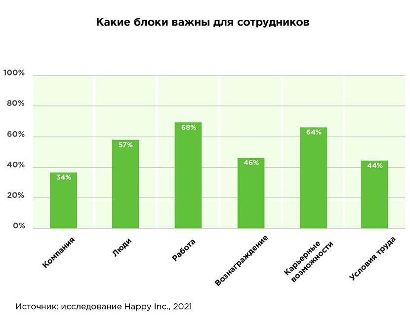 Исследование Happy Job: какие блоки EVP популярны у российских сотрудников