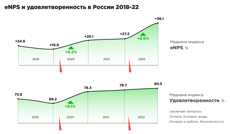 показатели eNPS и удовлетворенности персонала в России