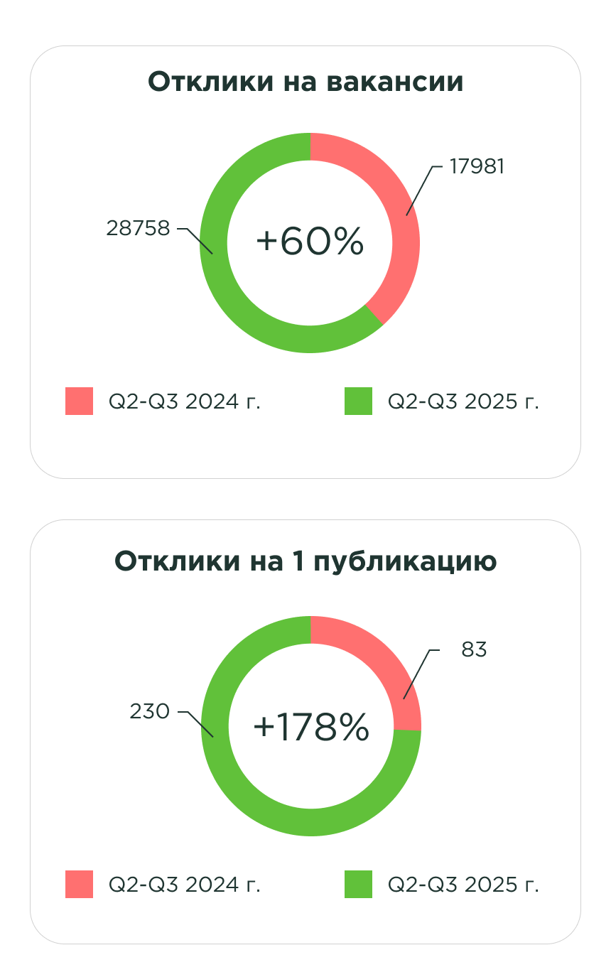 Виральность откликов