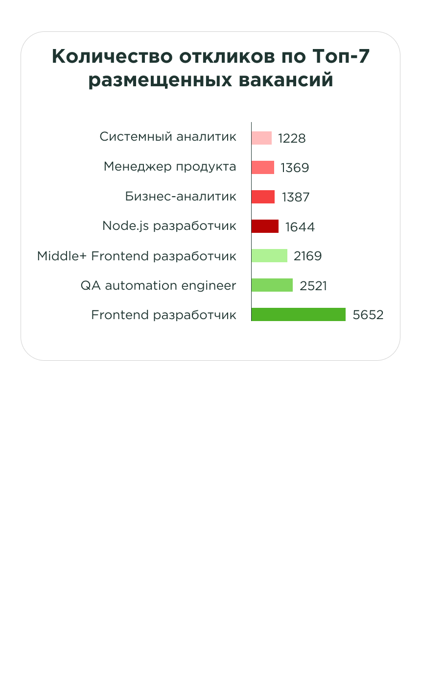 Виральность откликов