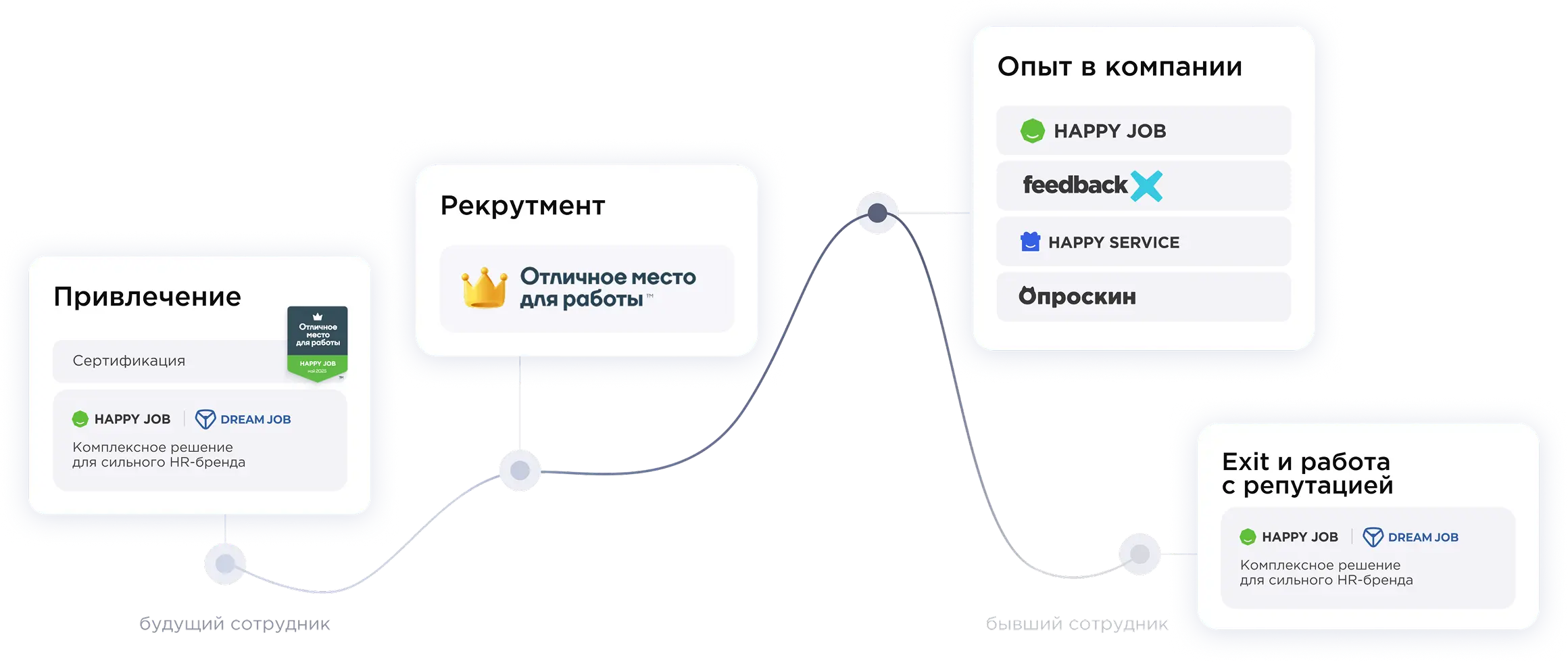 Сквозной HR-цикл сотрудника и экосистема