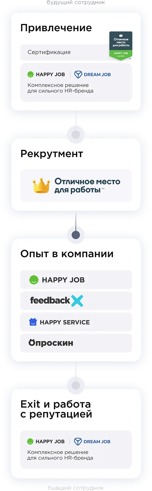 Сквозной HR-цикл сотрудника и экосистема