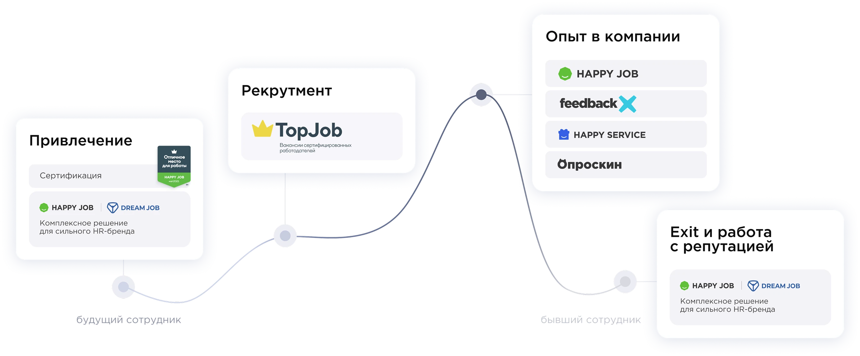 Сквозной HR-цикл сотрудника и экосистема