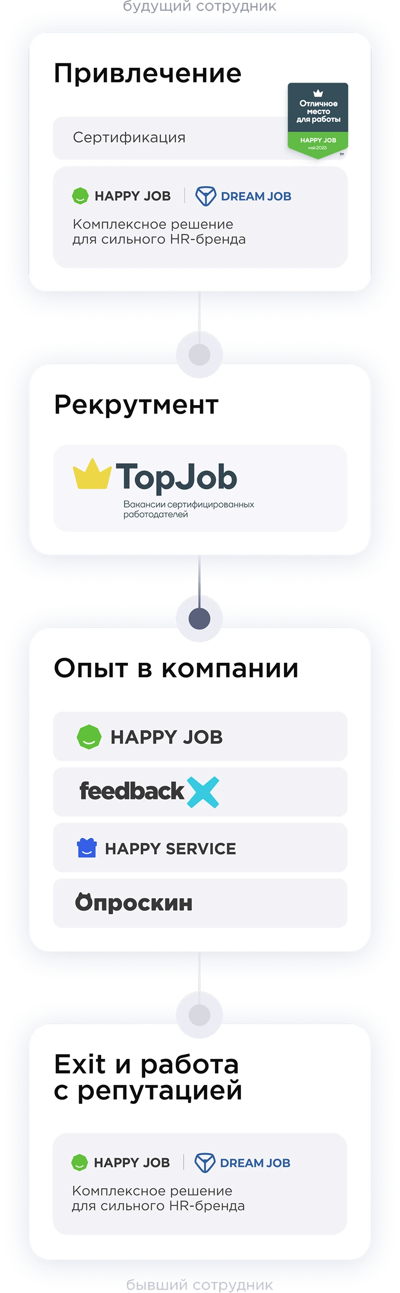 Сквозной HR-цикл сотрудника и экосистема