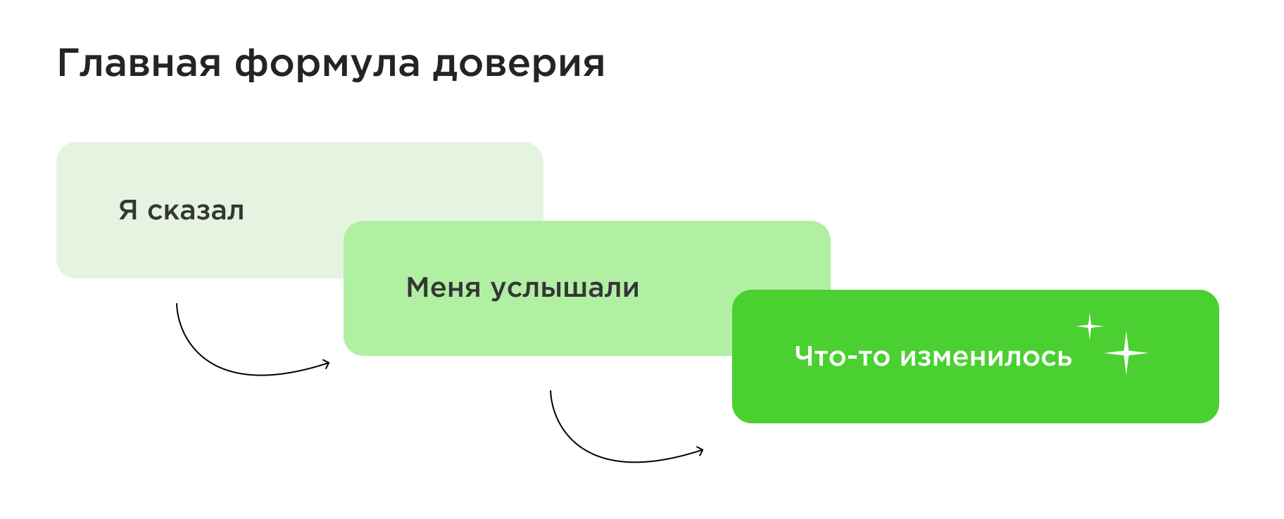 Формула доверия