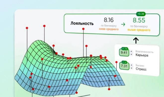 исследование вовлеченности и лояльности с помощью регрессионного анализа