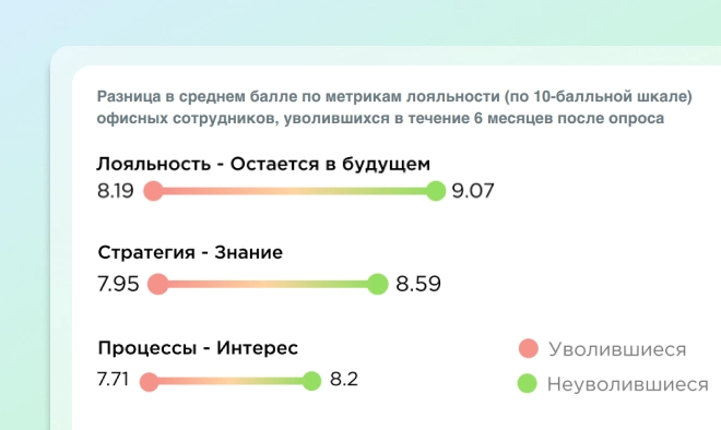 построение профиля уволенных и оставшихся сотрудников