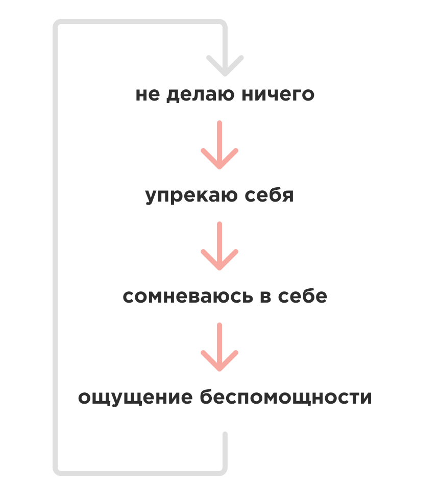 Прокрастинация в работе