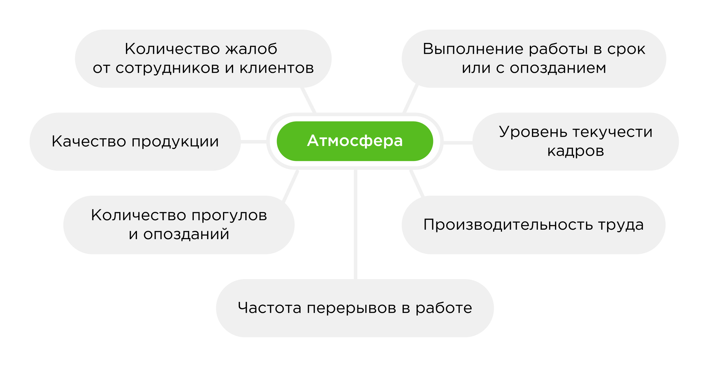 Атмосфера в коллективе