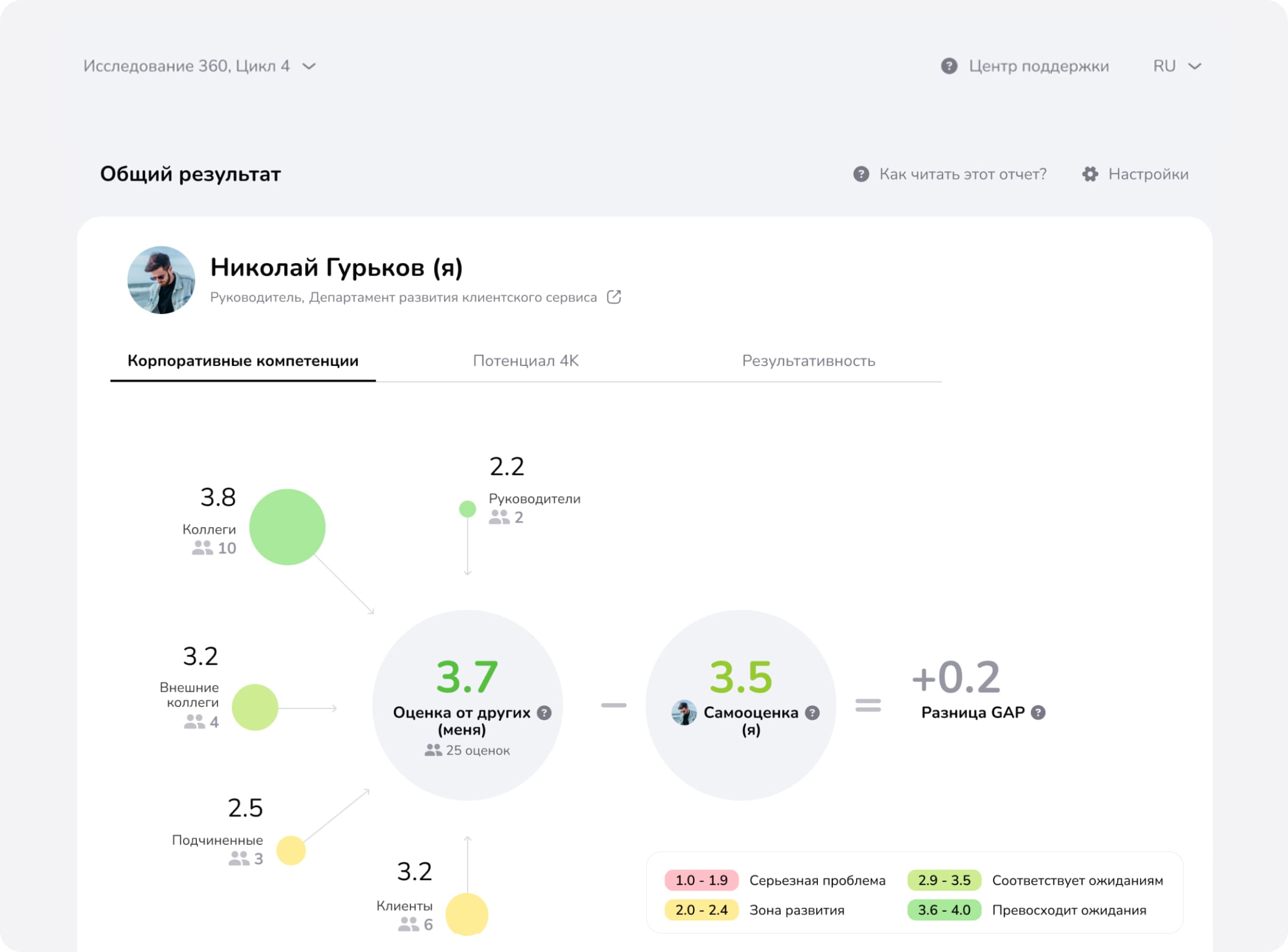 Пример отчета по результатам оценки 360 градусов