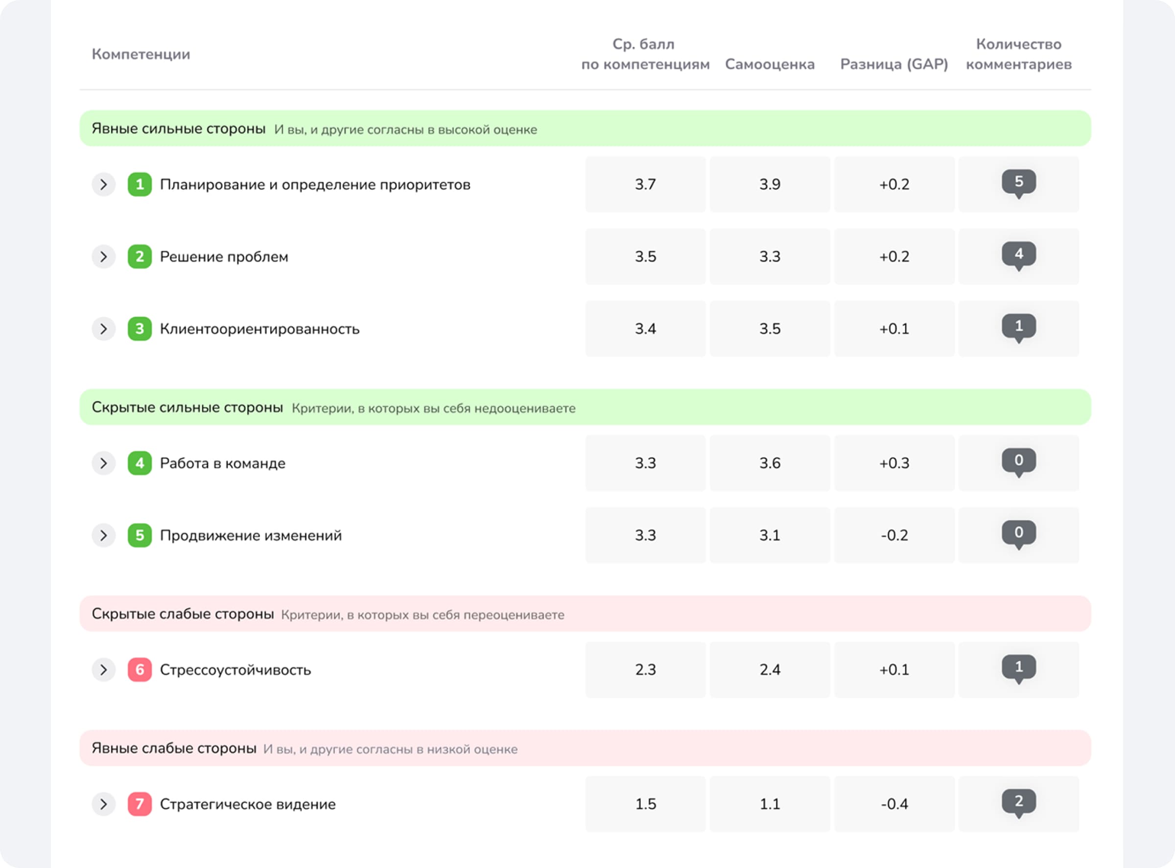 Пример отчета по результатам оценки 360 градусов