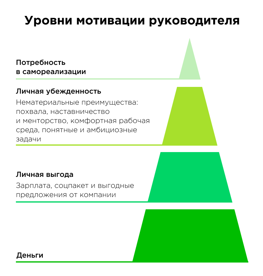 Уровни мотивации руководителя