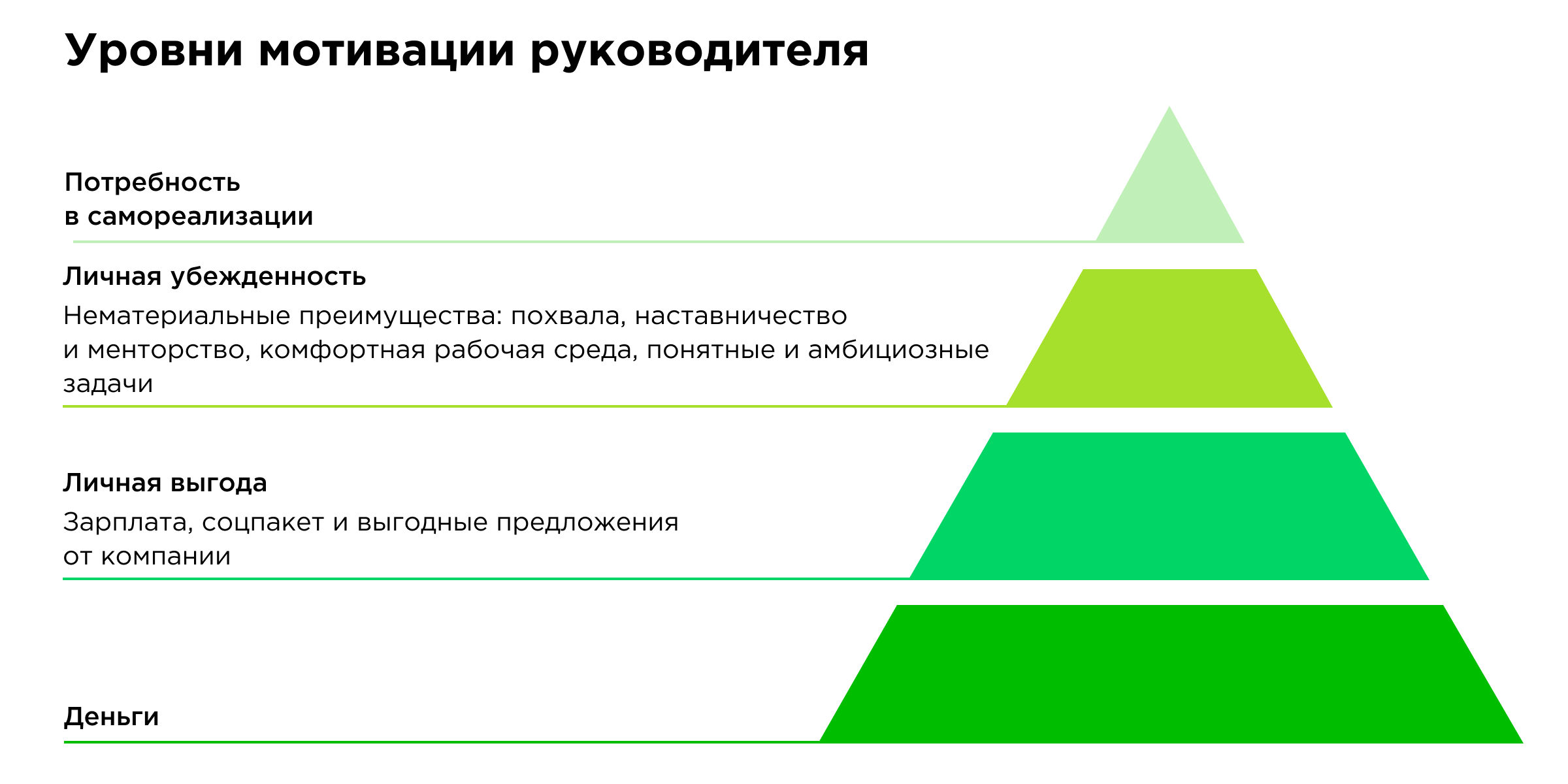 Уровни мотивации руководителя