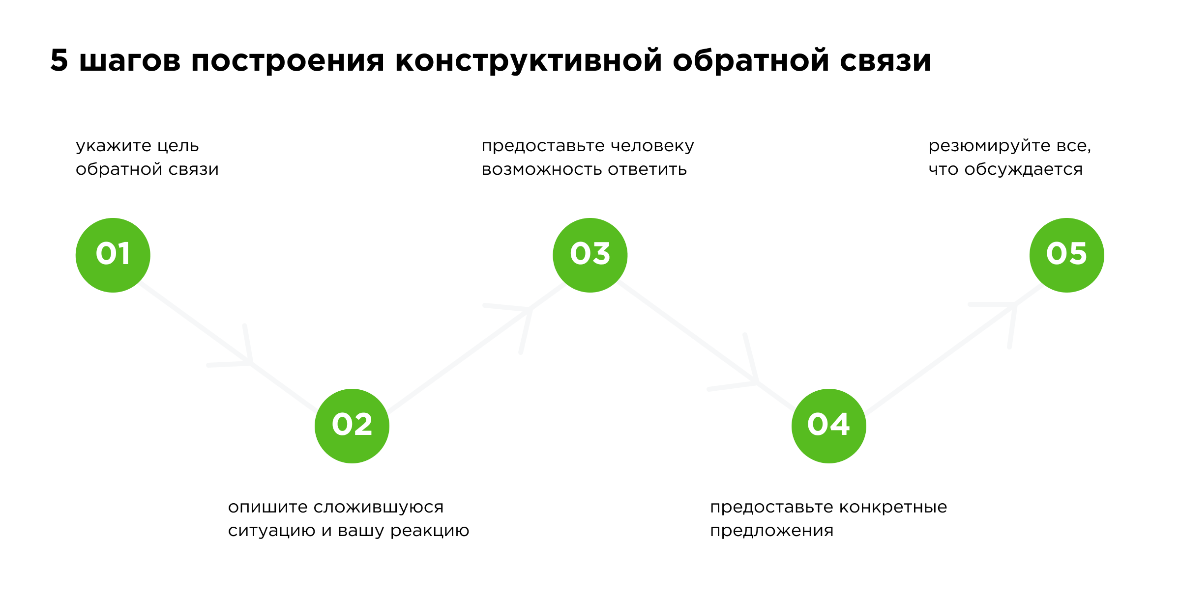 Принципы конструктивной ОС