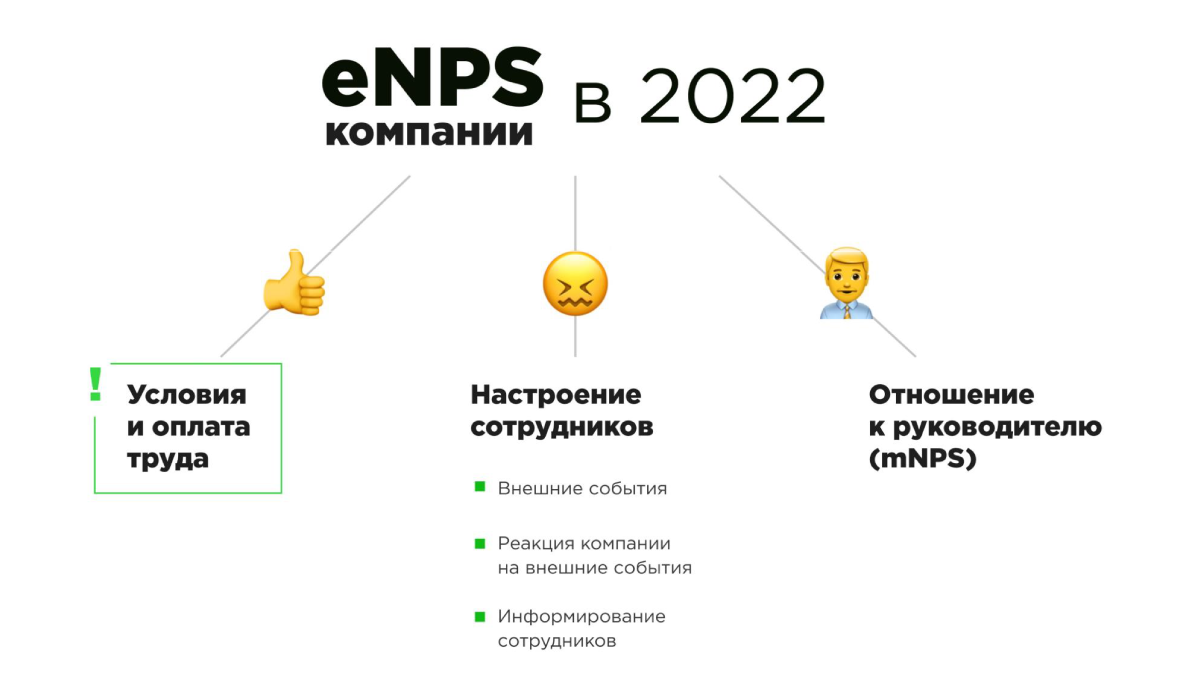 eNPS в 2022 году