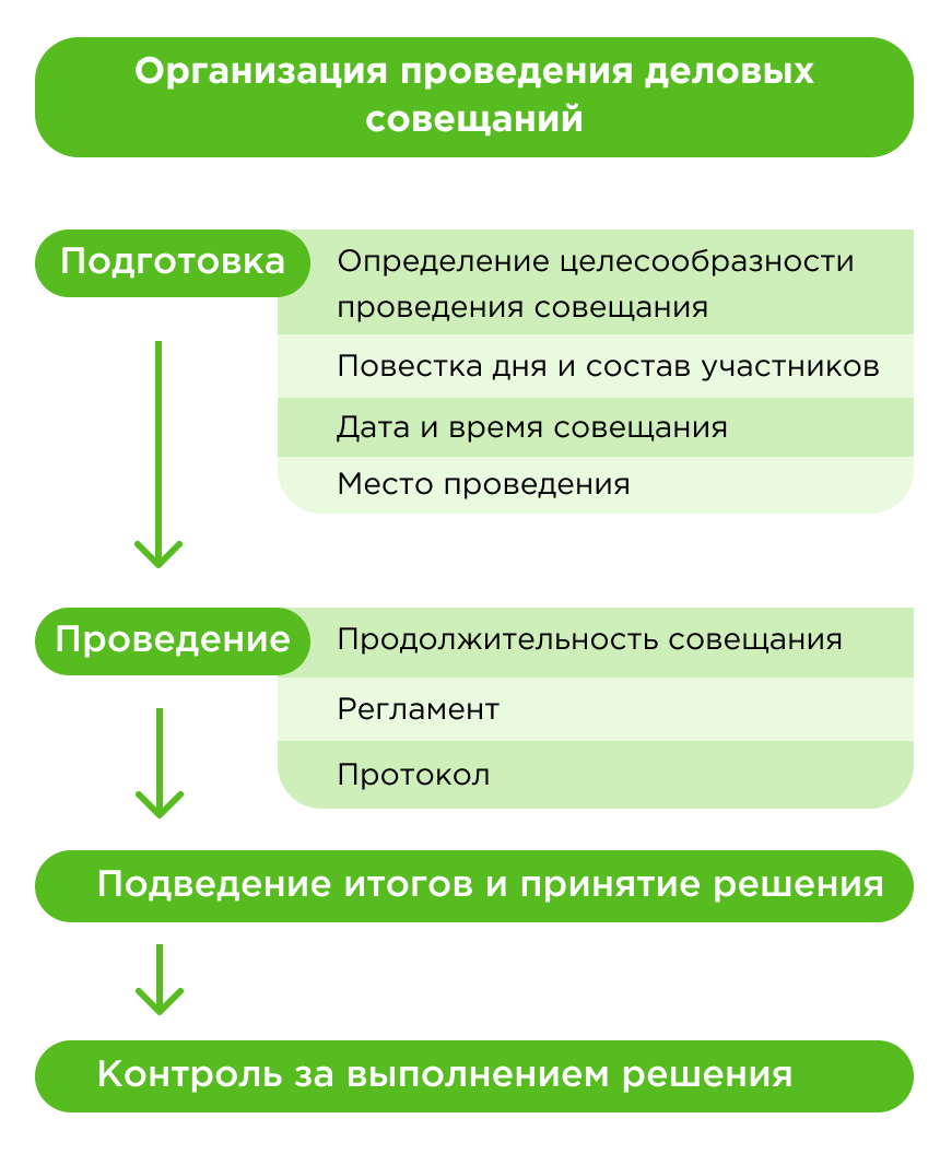 Как проводить совещания