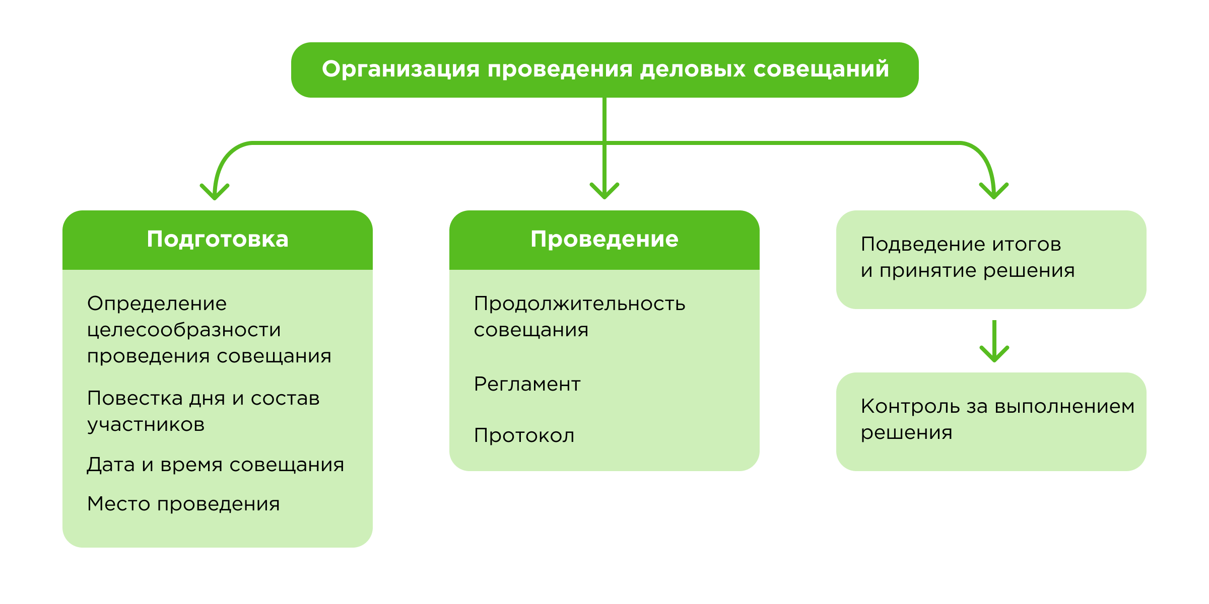 Как проводить совещания