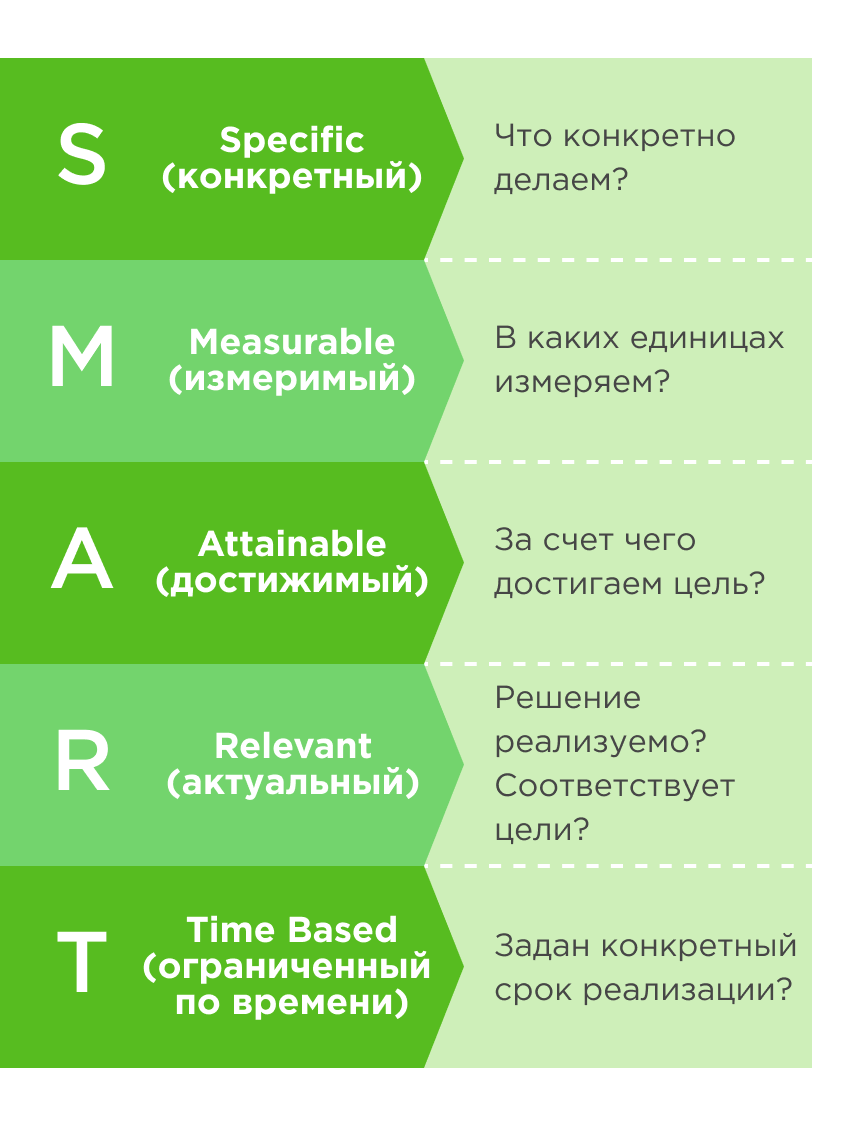 Методика постановки задач SMART