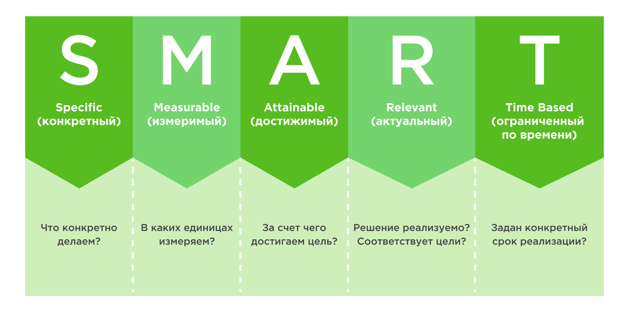 Методика постановки задач SMART