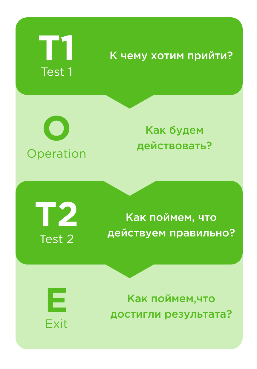 Постановка задачи по методу TOTE