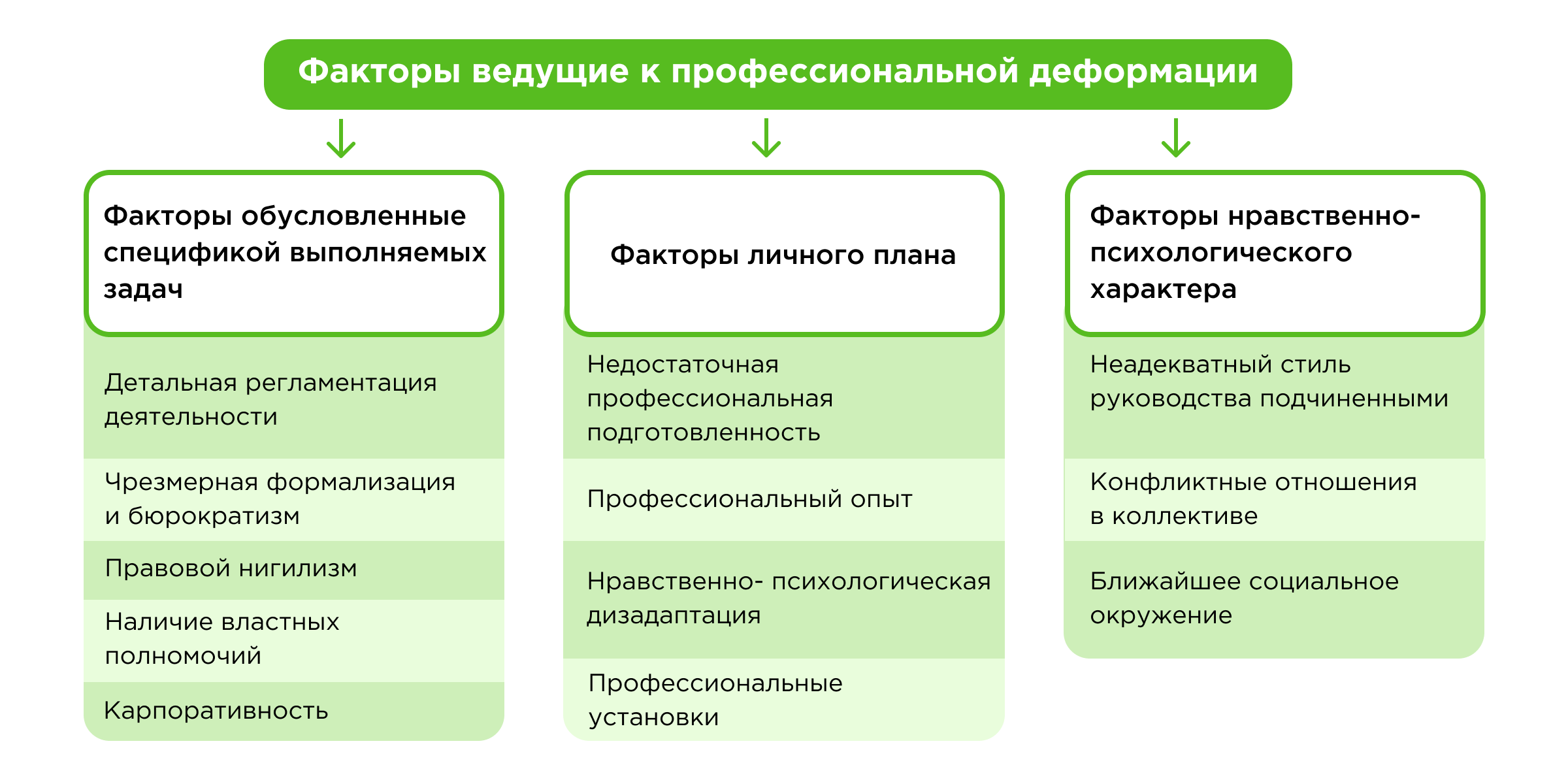 Факторы профдеформации