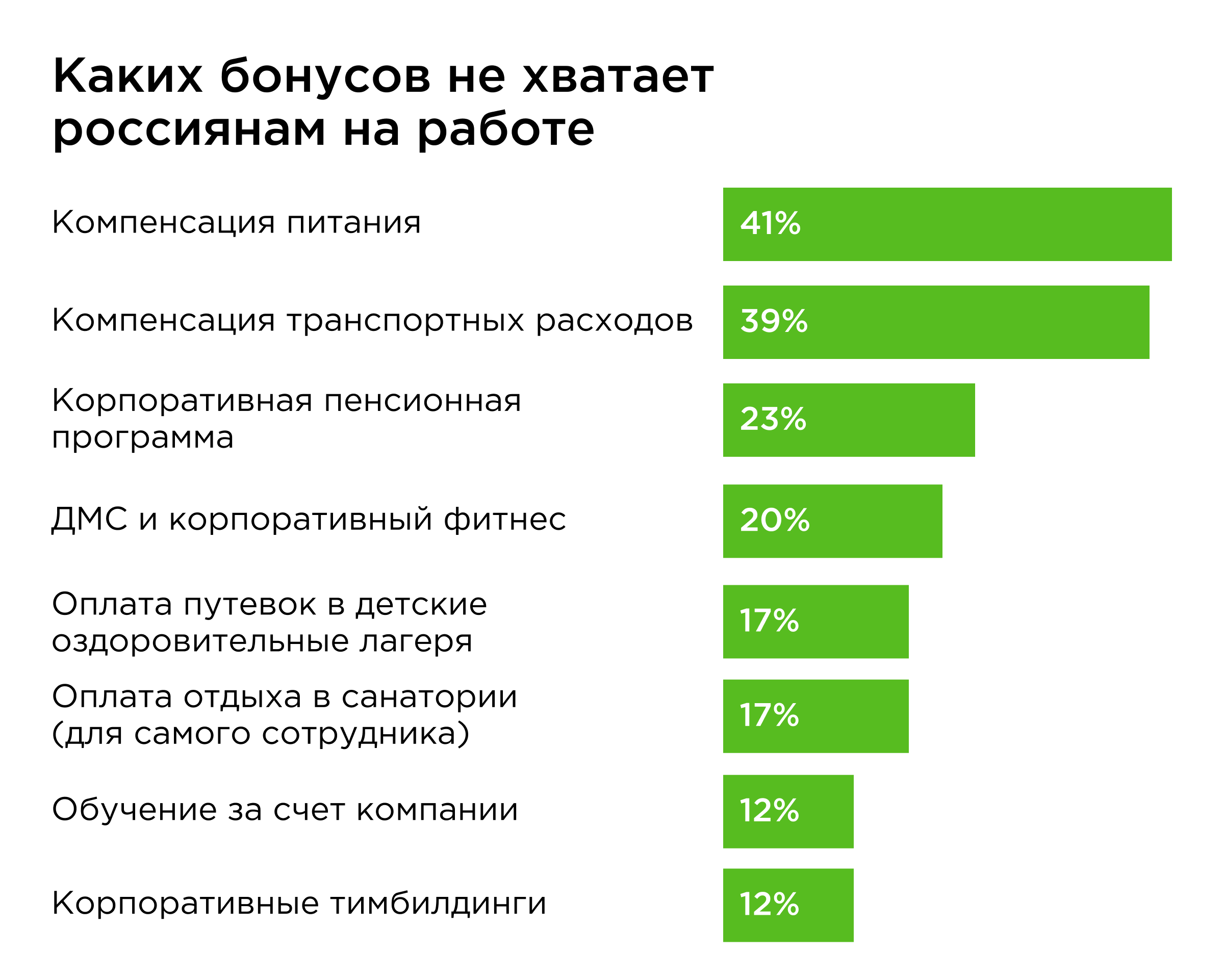 Корпоративные бонусы питание