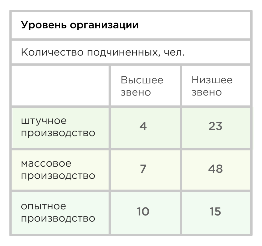 Диапазон контроля для разных типов производств