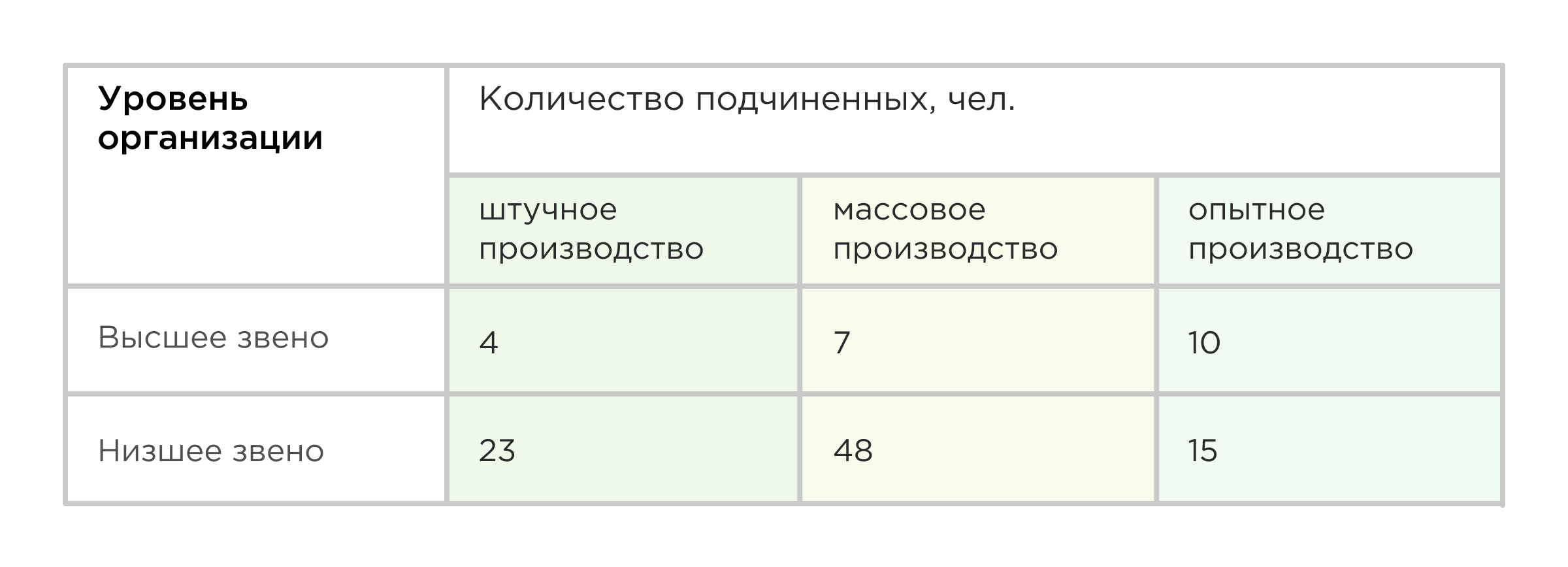 Диапазон контроля для разных типов производств