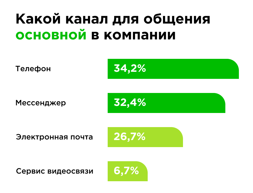 Каналы коммуникации в российских компаниях