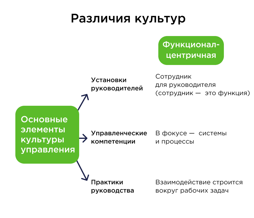 Разница культур управления