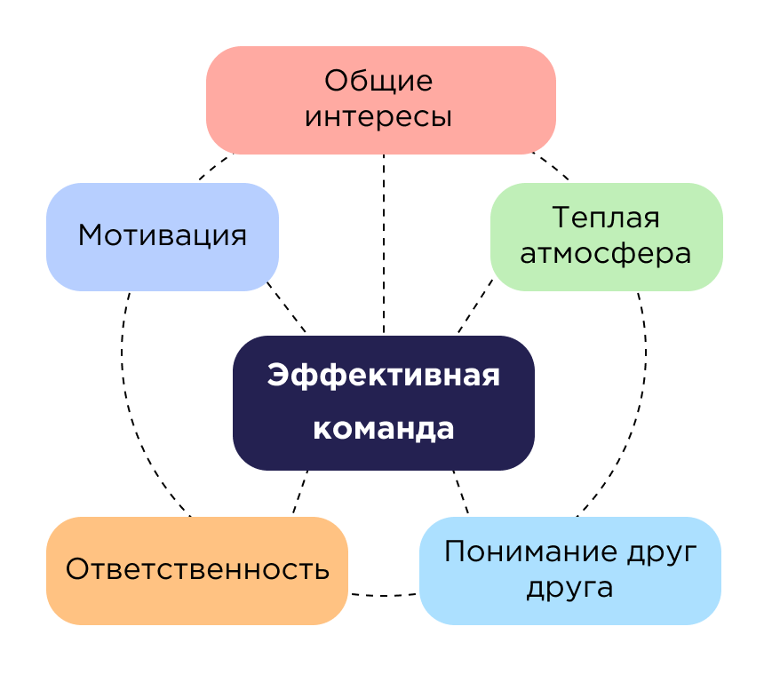 Эффективная команда