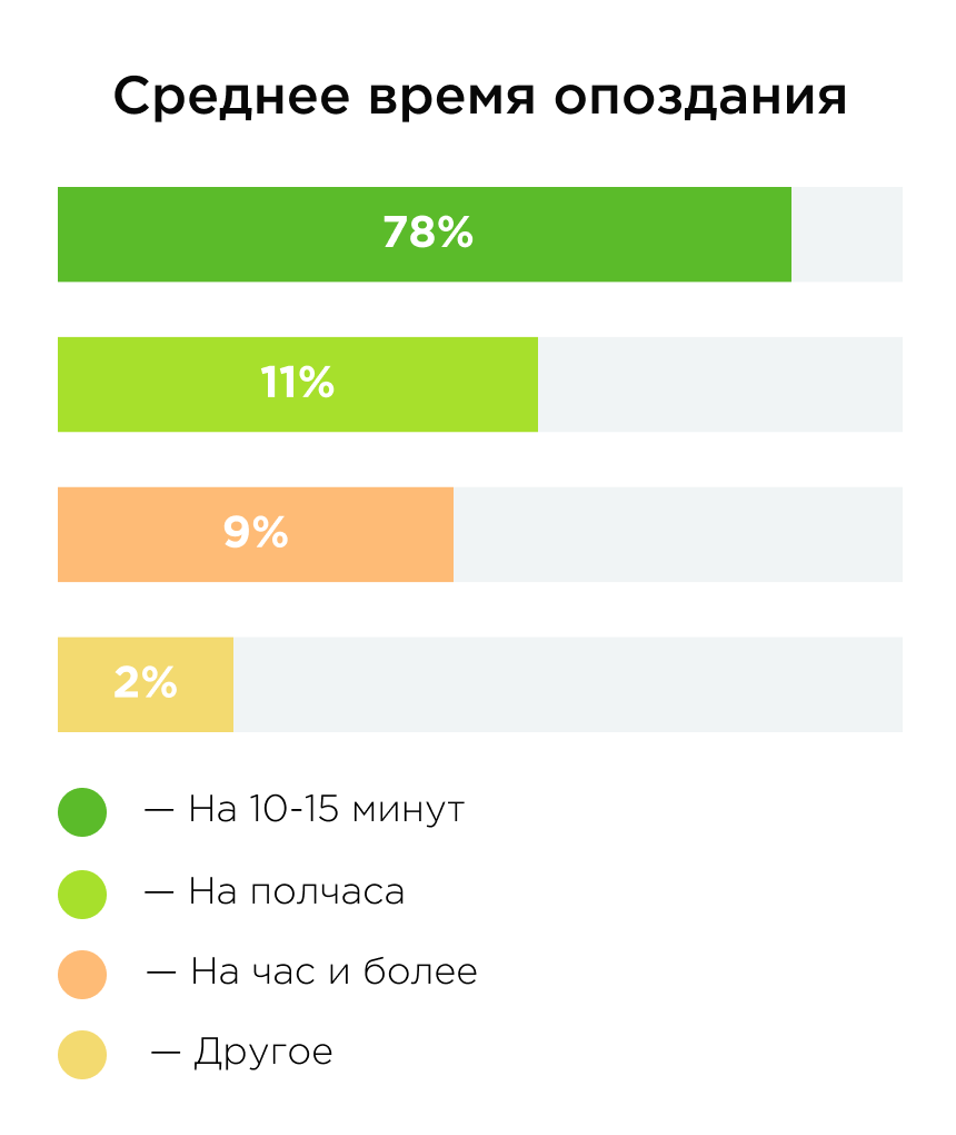 Почему сотрудники опаздывают