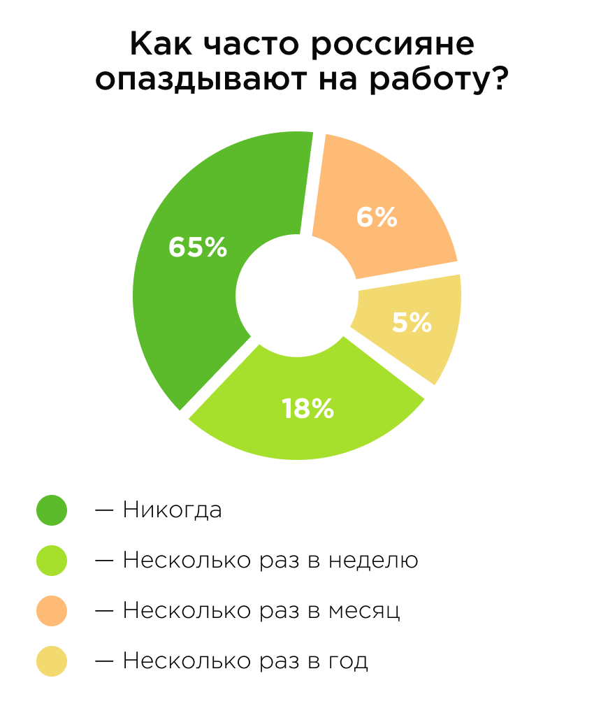 Почему сотрудники опаздывают