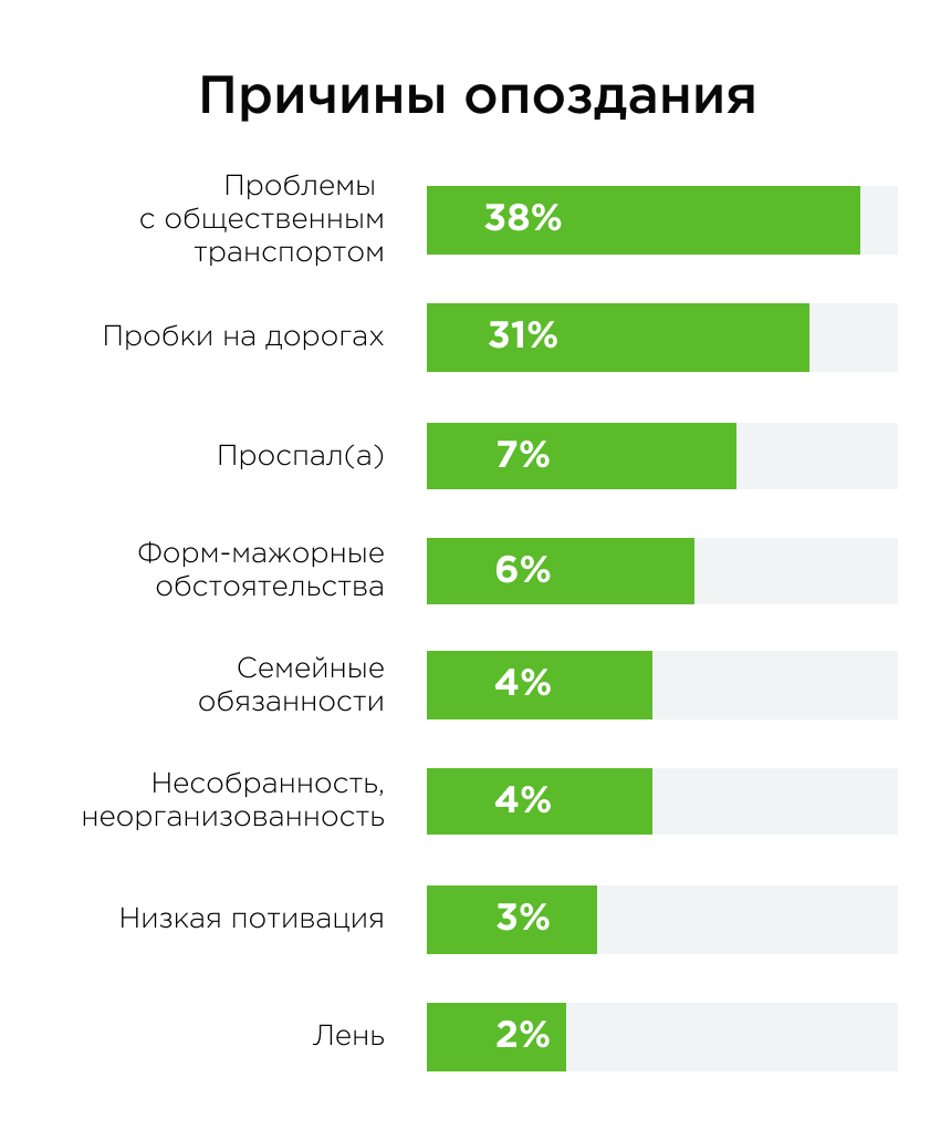 Почему сотрудники опаздывают