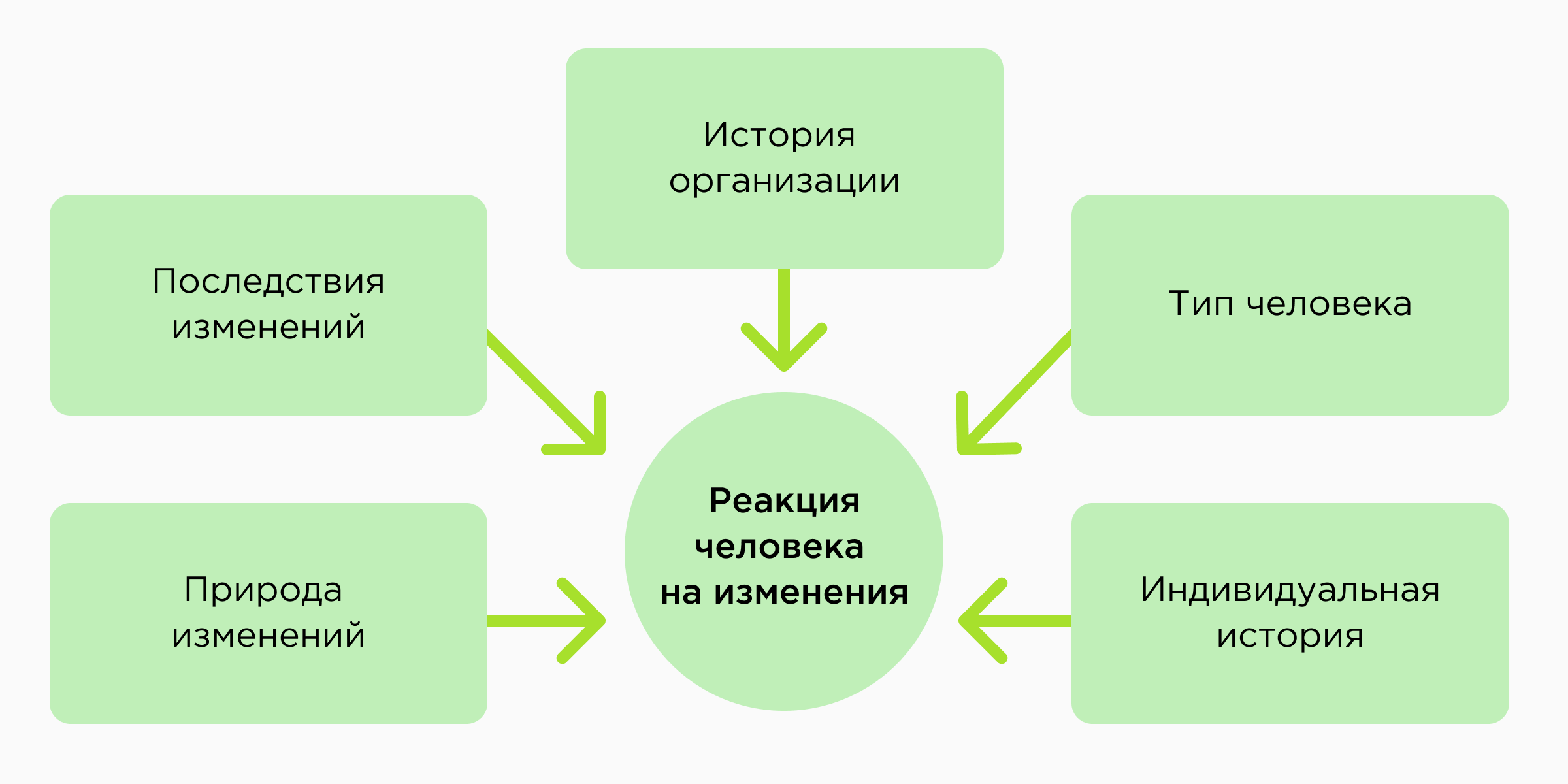 Реакция сотрудников на изменения в компании