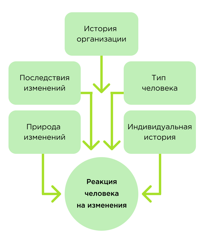 Реакция сотрудников на изменения в компании