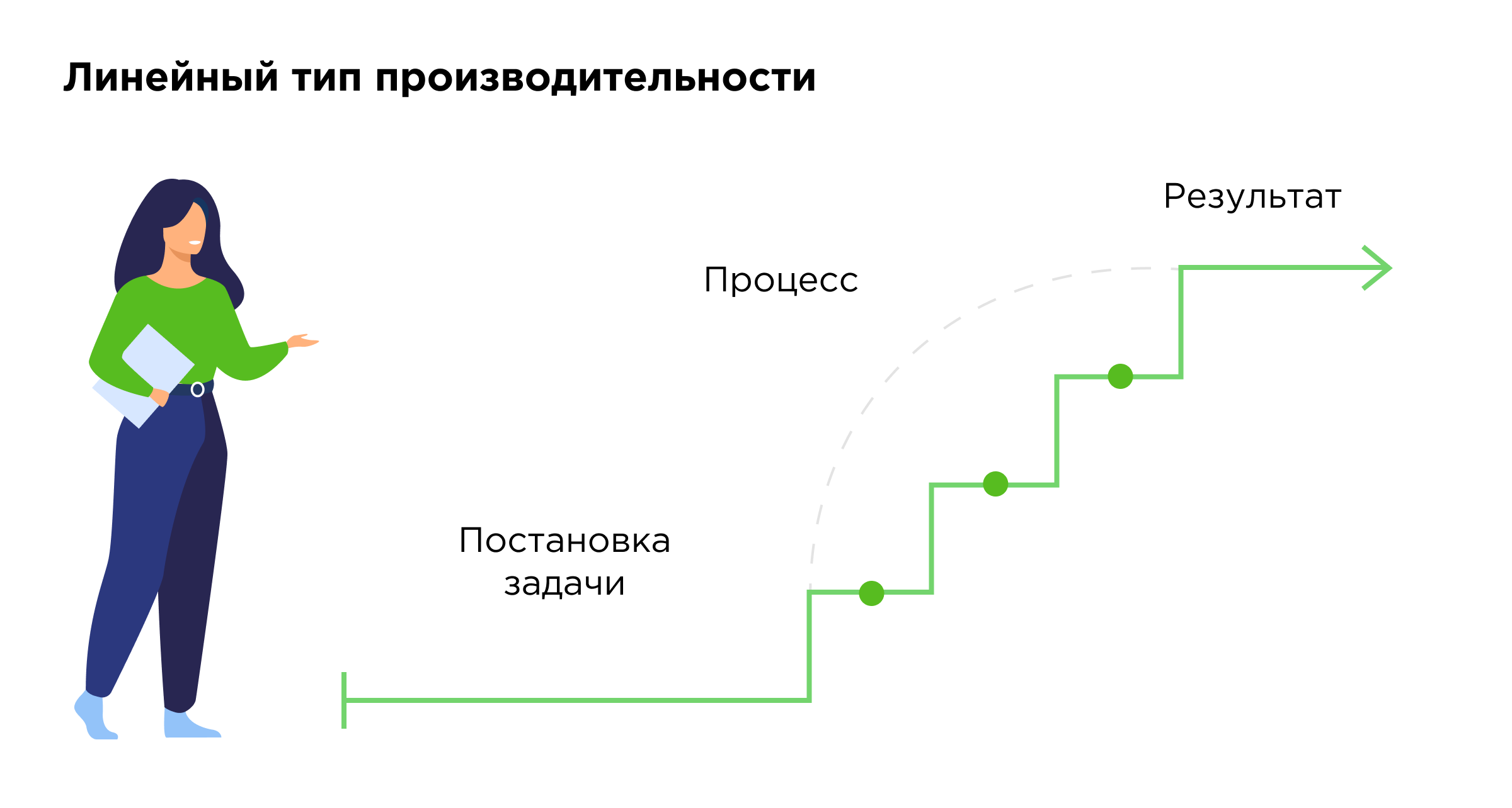 Линейный тип производительности