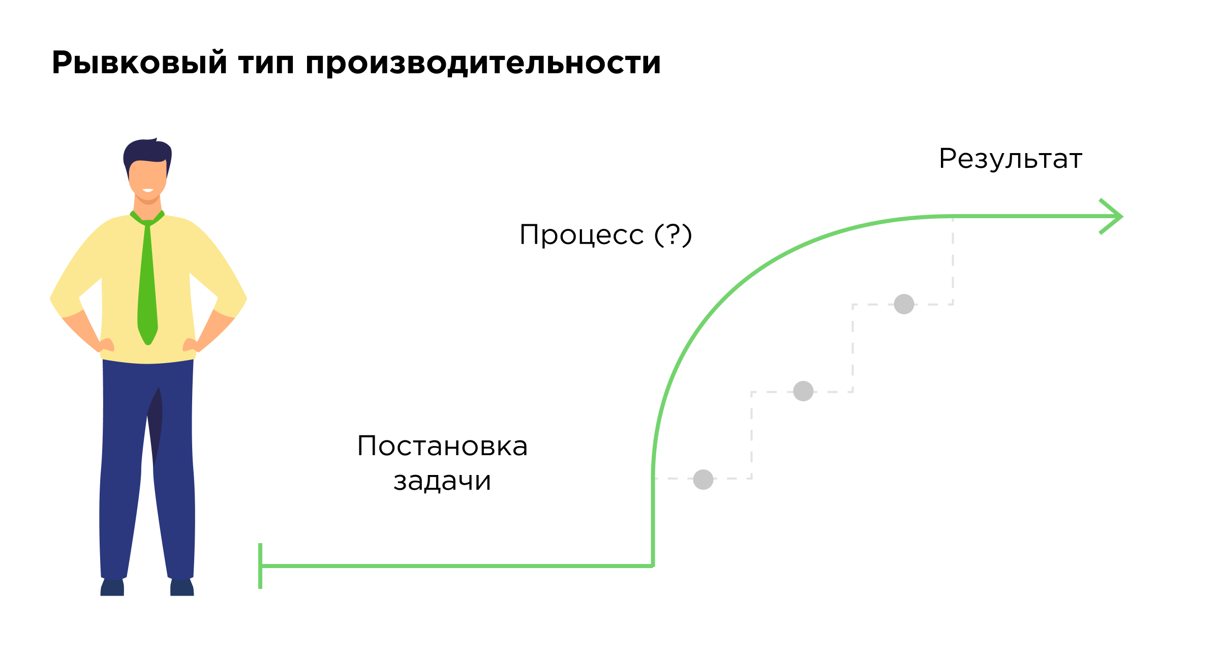 Рывковый тип производительности