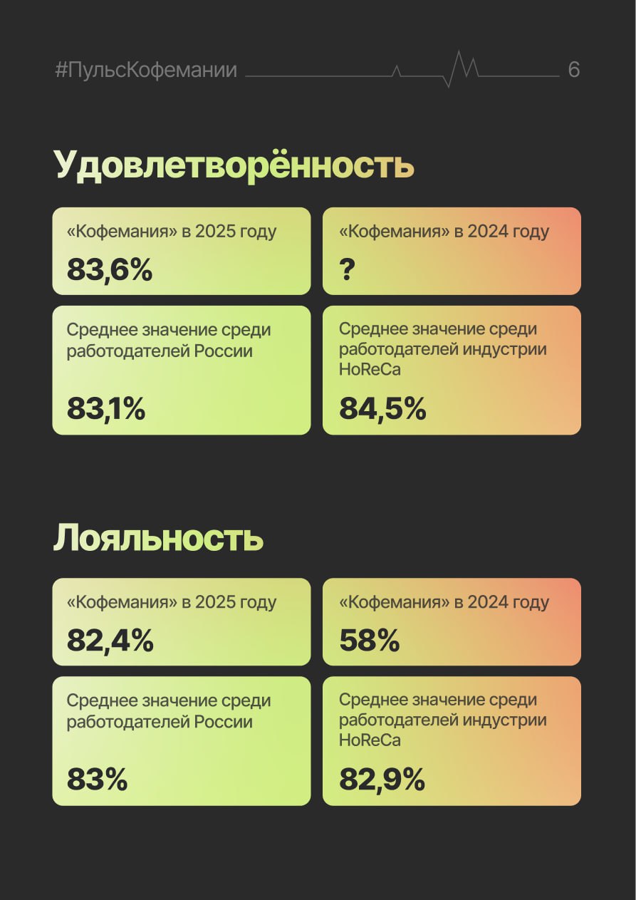 Опрос сотрудников Кофемании