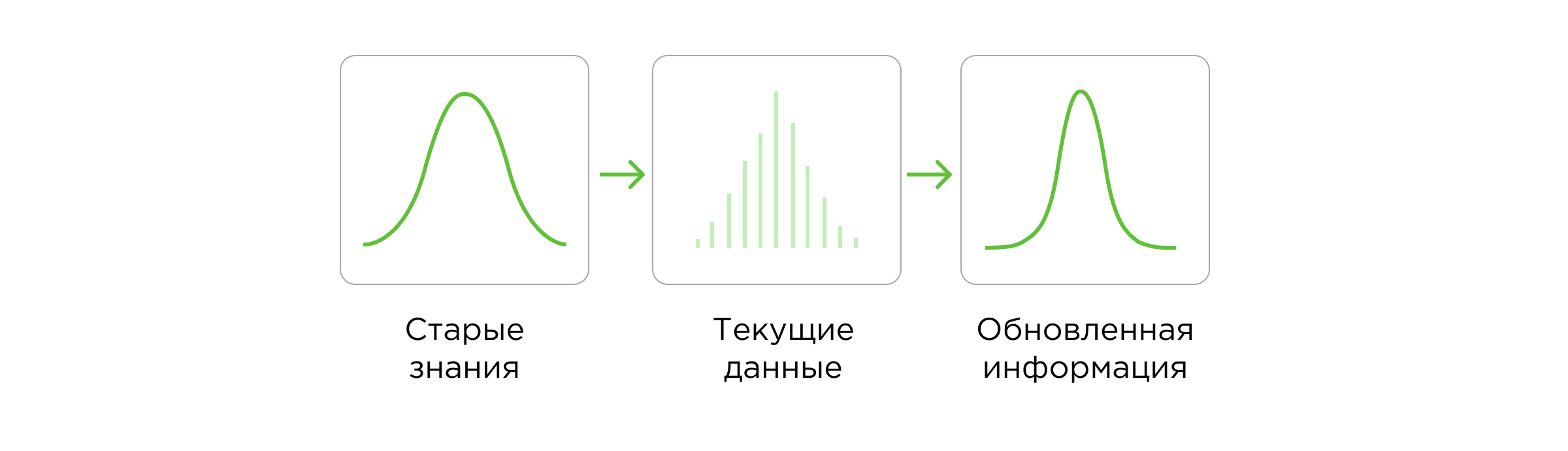Байесовские методы Байесовские методы