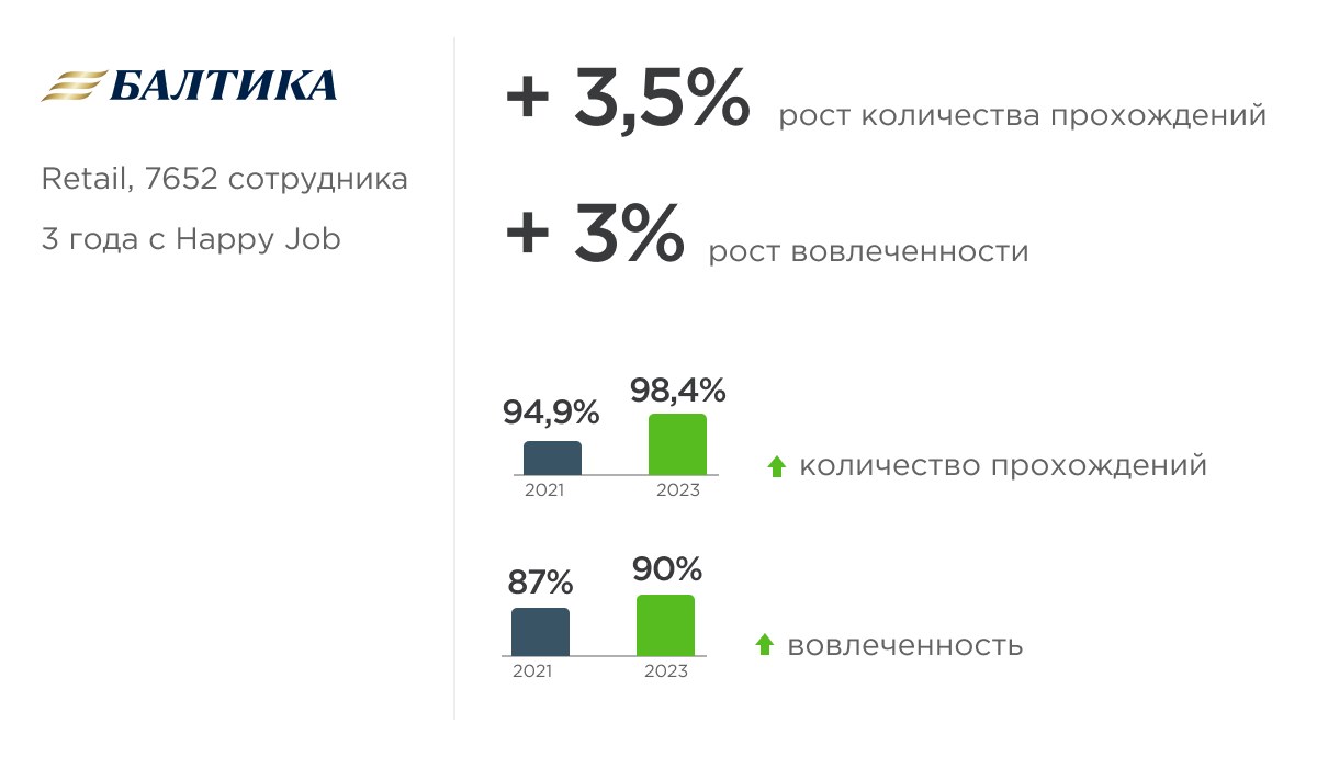 Показатели вовлеченности персонала в Балтике