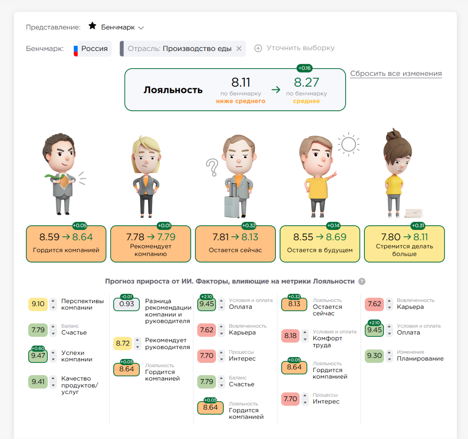 Прогноз лояльности Прогноз лояльности