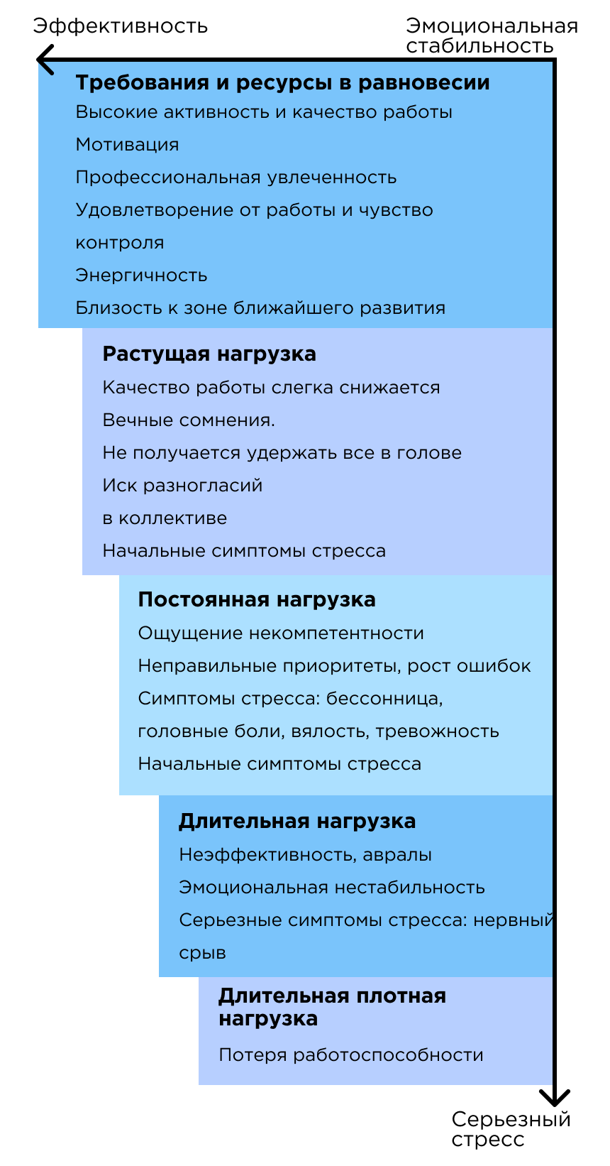 Связь стресса и выгорания