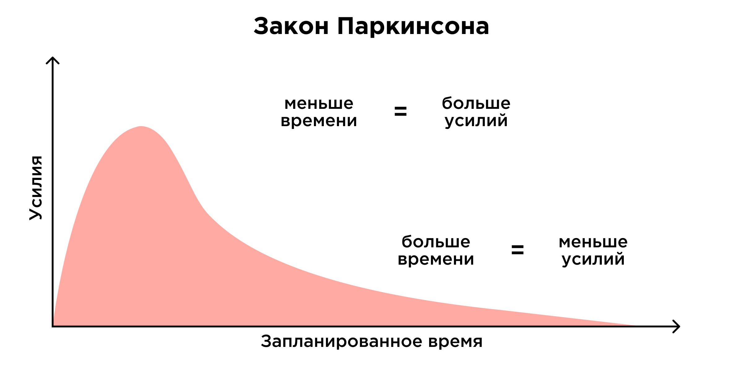 Первый закон Паркинсона 