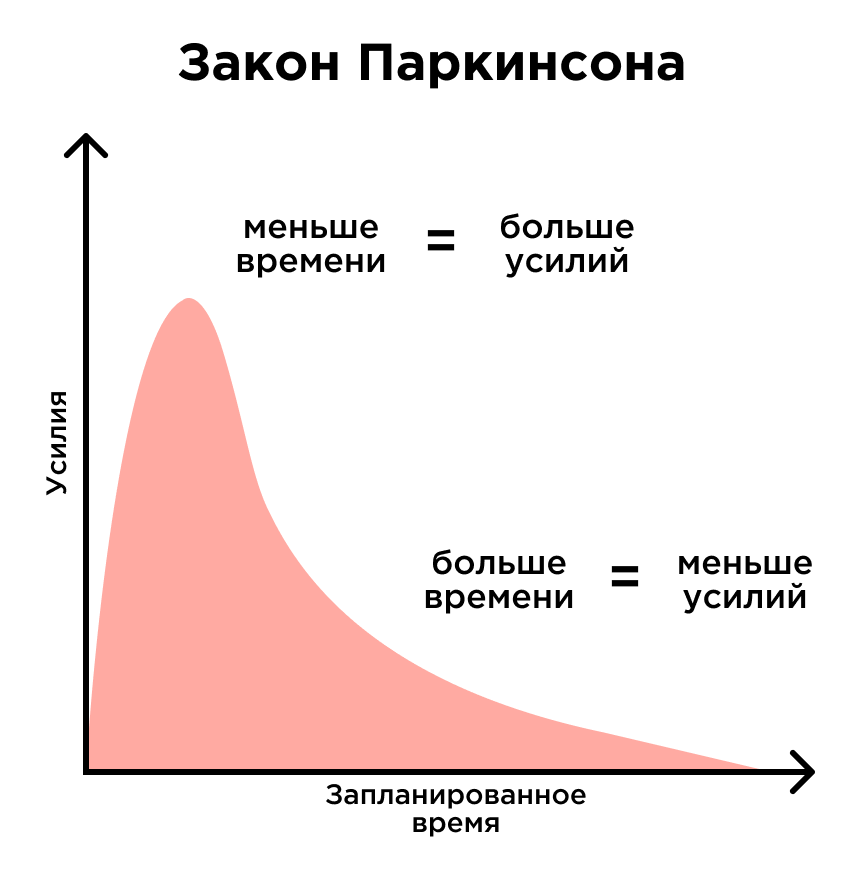 Первый закон Паркинсона 