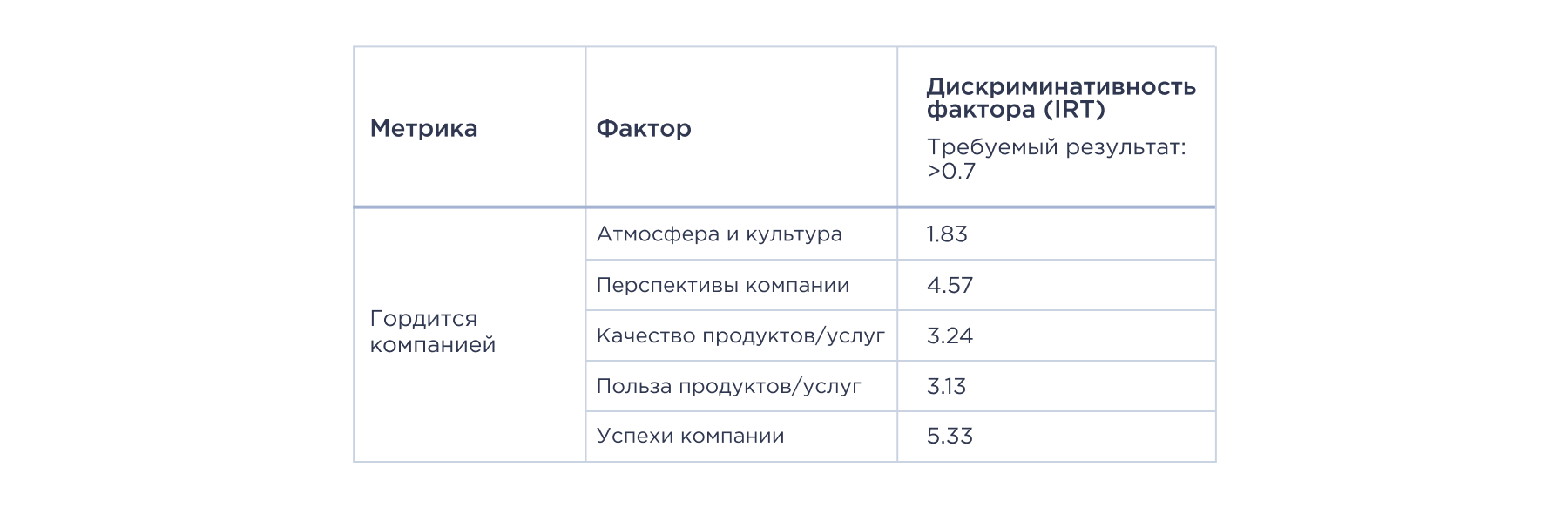 Результаты дискриминативности для факторов метрики лояльности «Гордится компанией» Результаты дискриминативности для факторов метрики лояльности «Гордится компанией»