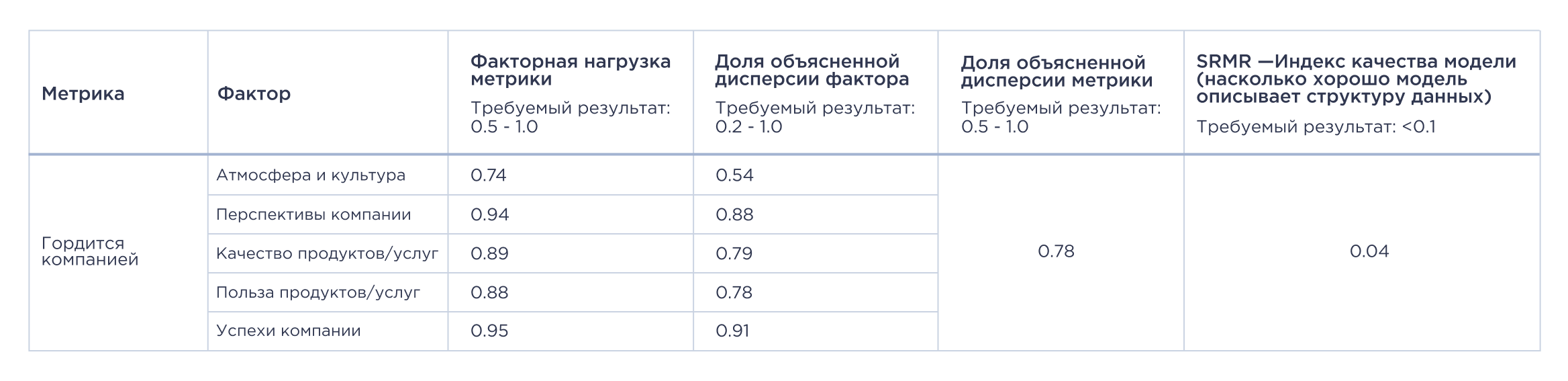 Результаты исследования конструктной валидности для факторов метрики лояльности «Гордится компанией» Результаты исследования конструктной валидности для факторов метрики лояльности «Гордится компанией»