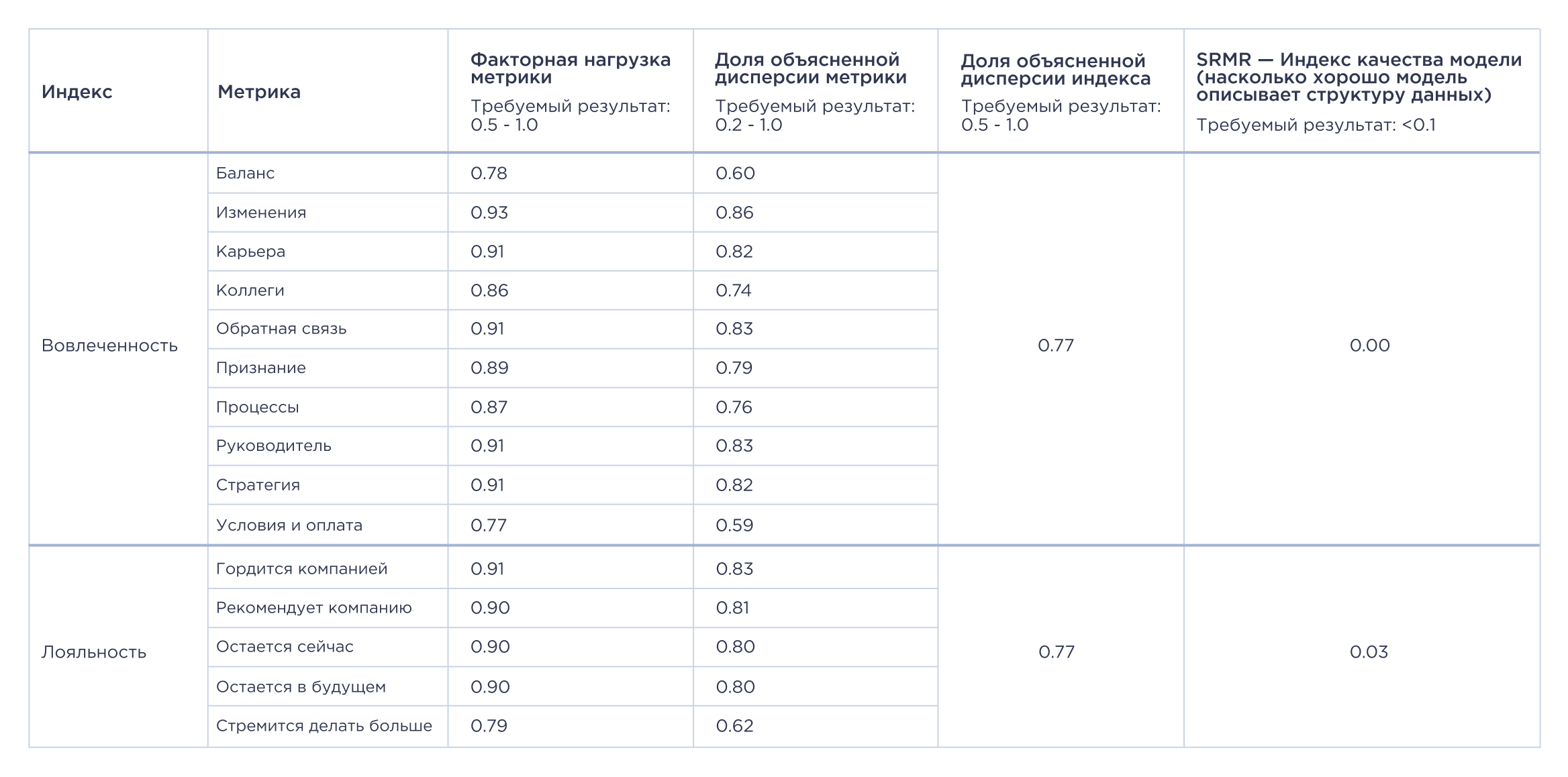 Результаты исследования конструктной валидности для каждого индекса Результаты исследования конструктной валидности для каждого индекса