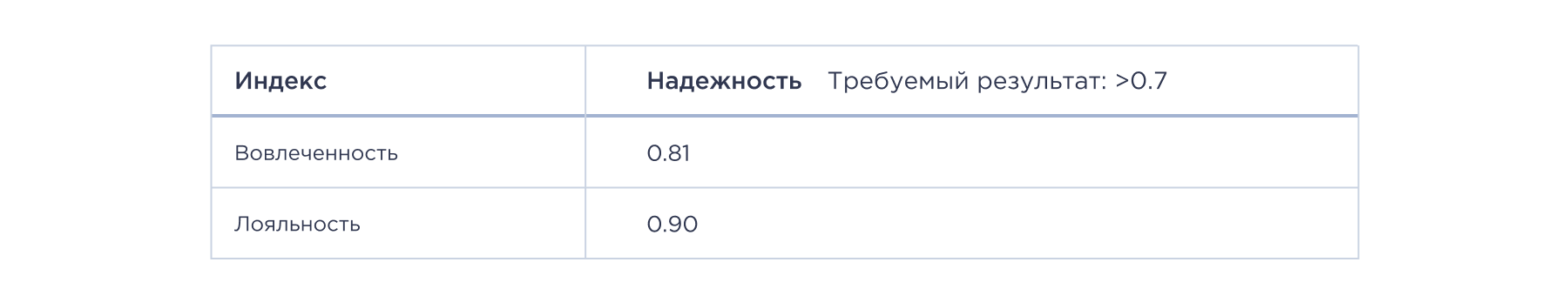 Результаты исследования надежности для каждого индекса Результаты исследования надежности для каждого индекса
