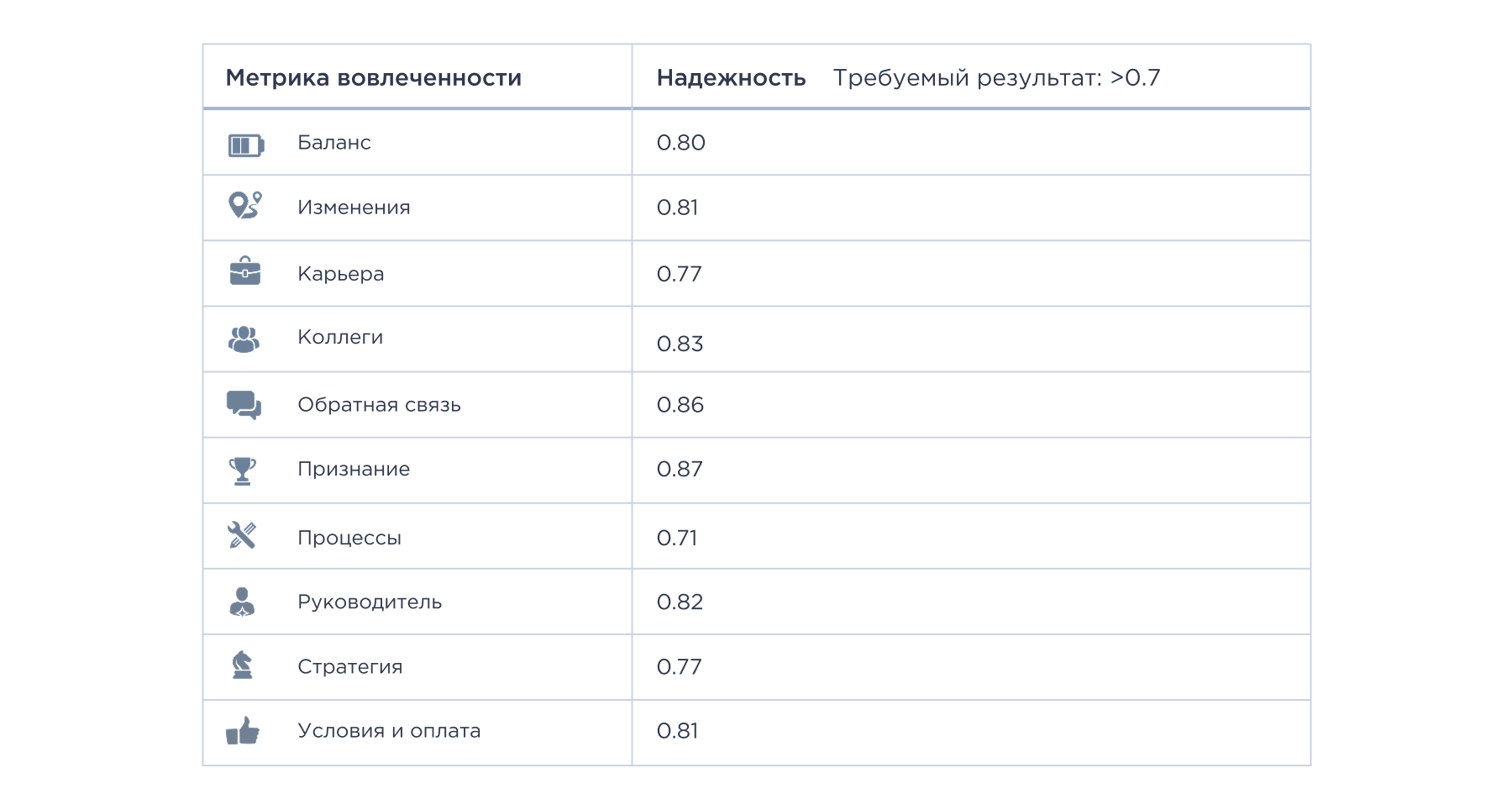 Результаты исследования надежности для каждой метрики вовлеченности Результаты исследования надежности для каждой метрики вовлеченности